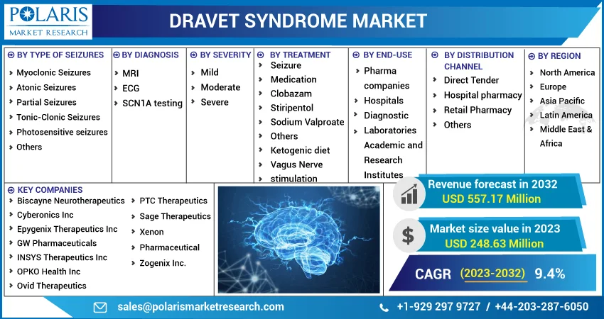 Dravet Syndrome Market
